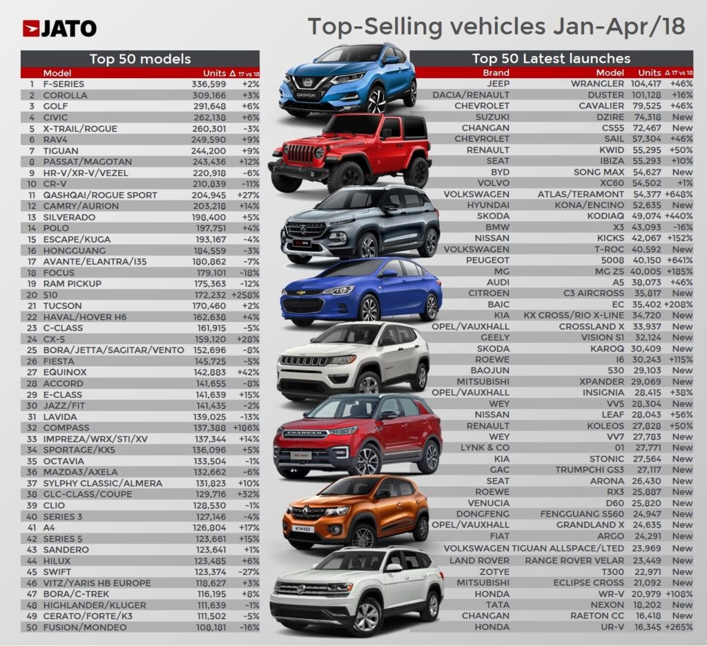 JATO Top selling cars Jan-Apr 2018