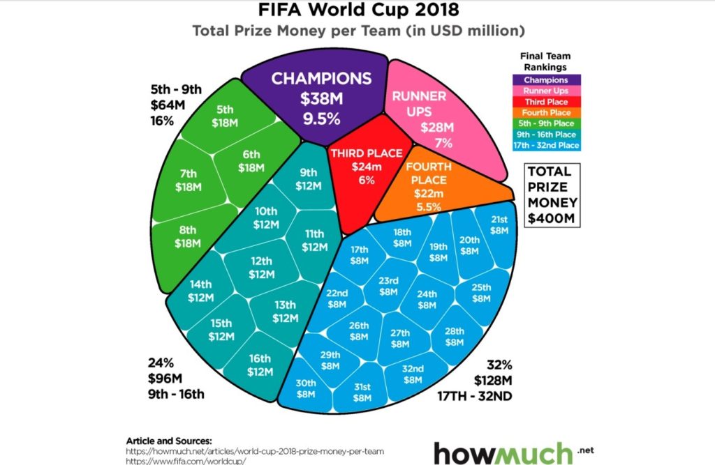 World Cup money for teams