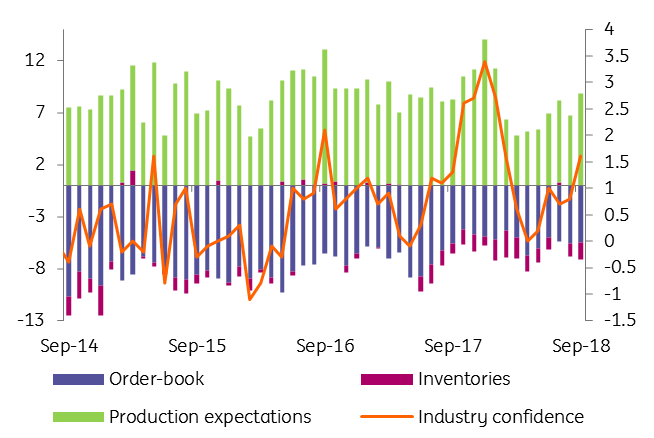 Industrial confidence (source: EC, ING)