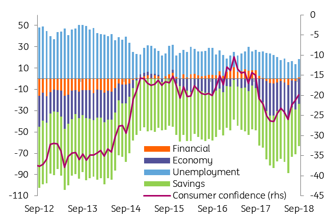 Consumer confidence (source: EC, ING)