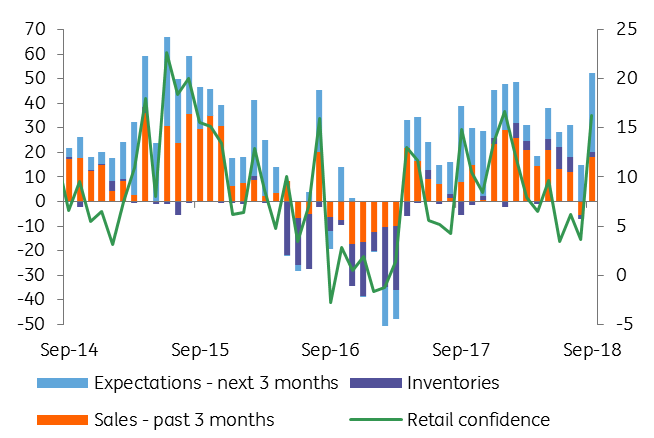 Retail trade confidence (source: EC, ING)