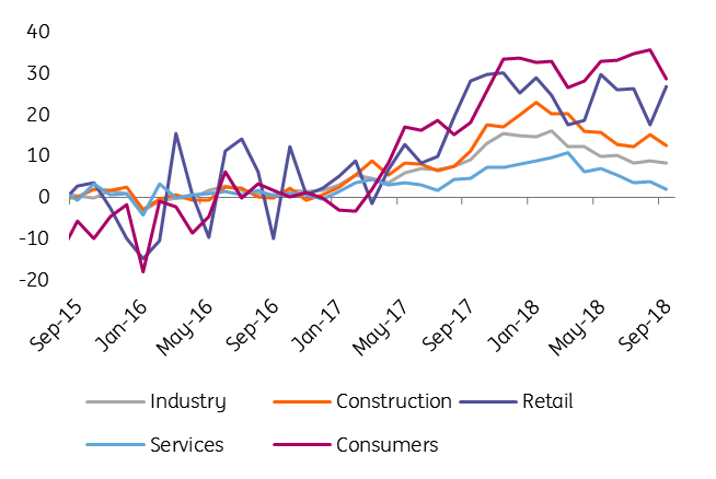 Price expectations trending lower (source: EC, ING)