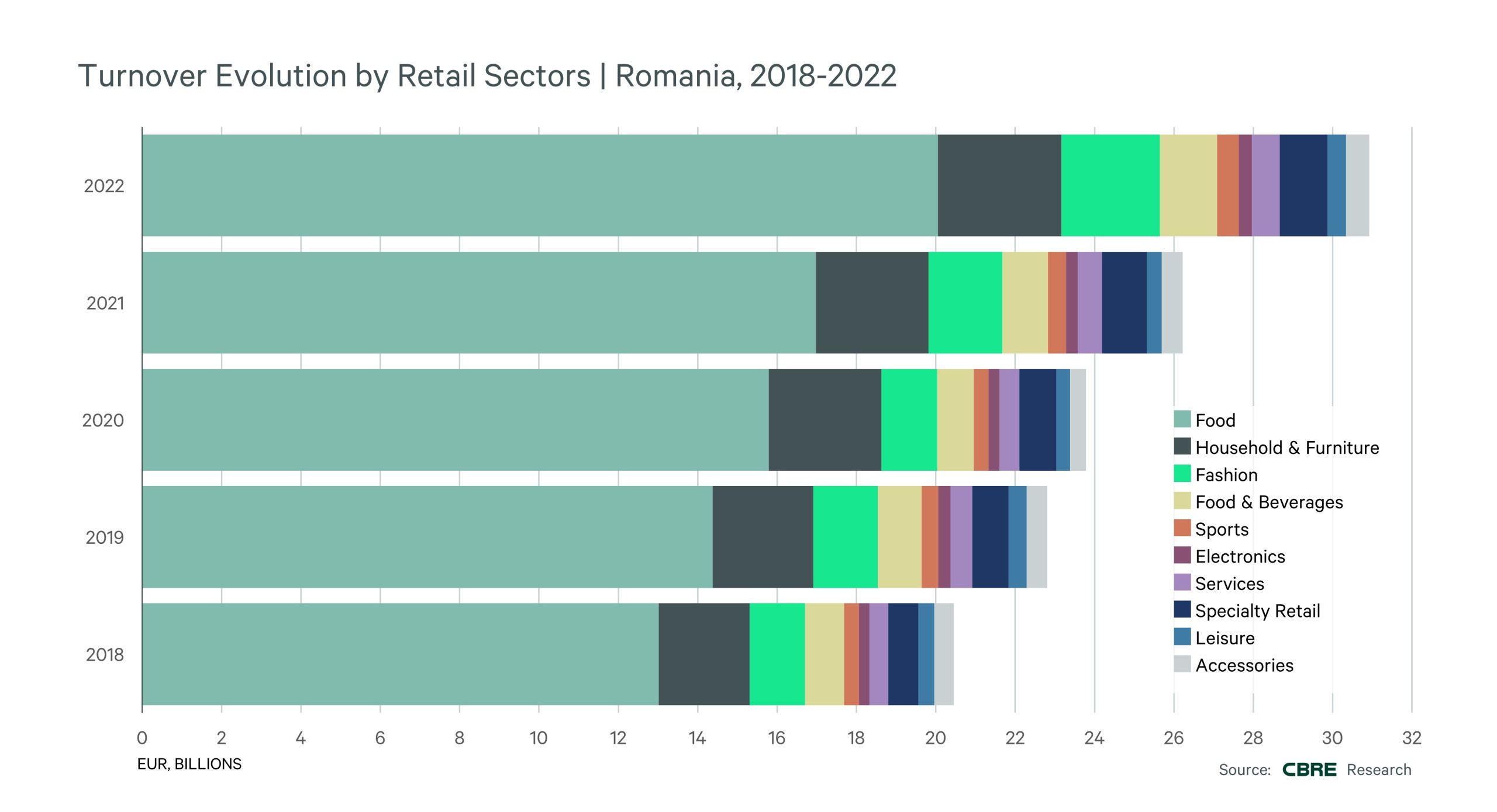 CBRE Report Romania's Retail Market Thrives. Sales and Traffic Figures
